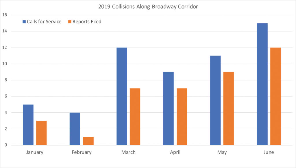 Broadway Collision Chart