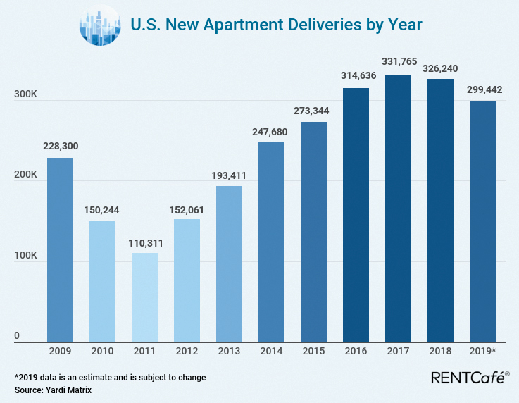 New Apartment Deliveries Chart