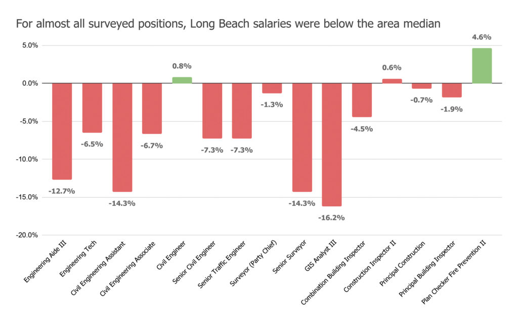 LBAEE Survey Graph