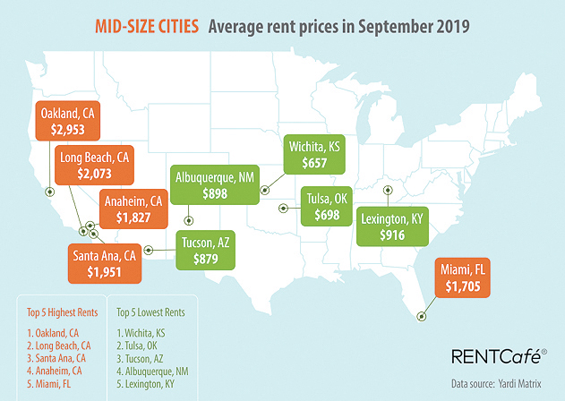 Rent Chart