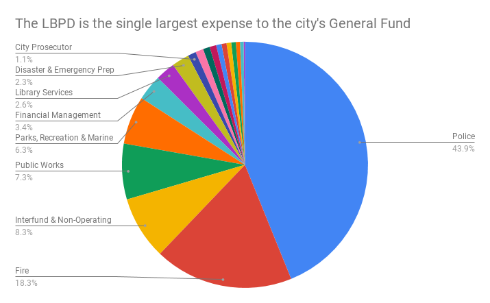 Police General Fund Chart